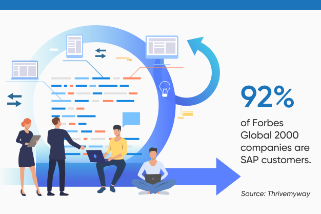 Infographic that shows that 92% of Forbes Global 2000 companies are SAP customers.