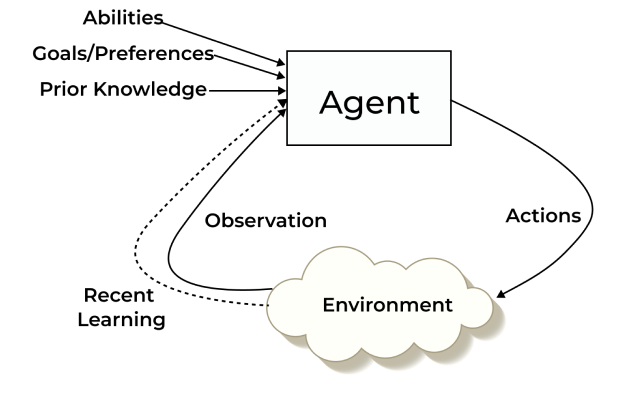  Diagram depicting the distinct elements of an agent, showcasing how they interact and contribute to its overall function.