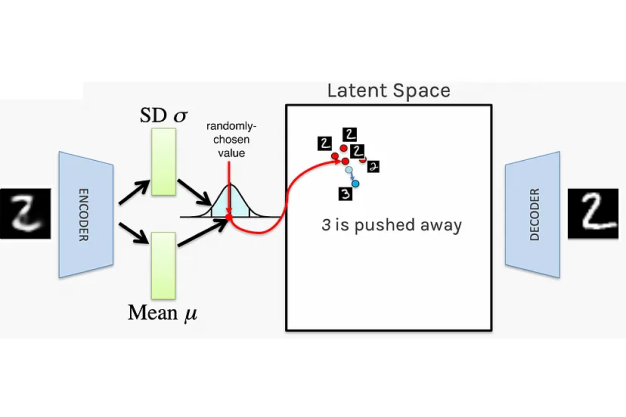 Image of a Variational Autoencoder (VAE) model with a latent space visualization.