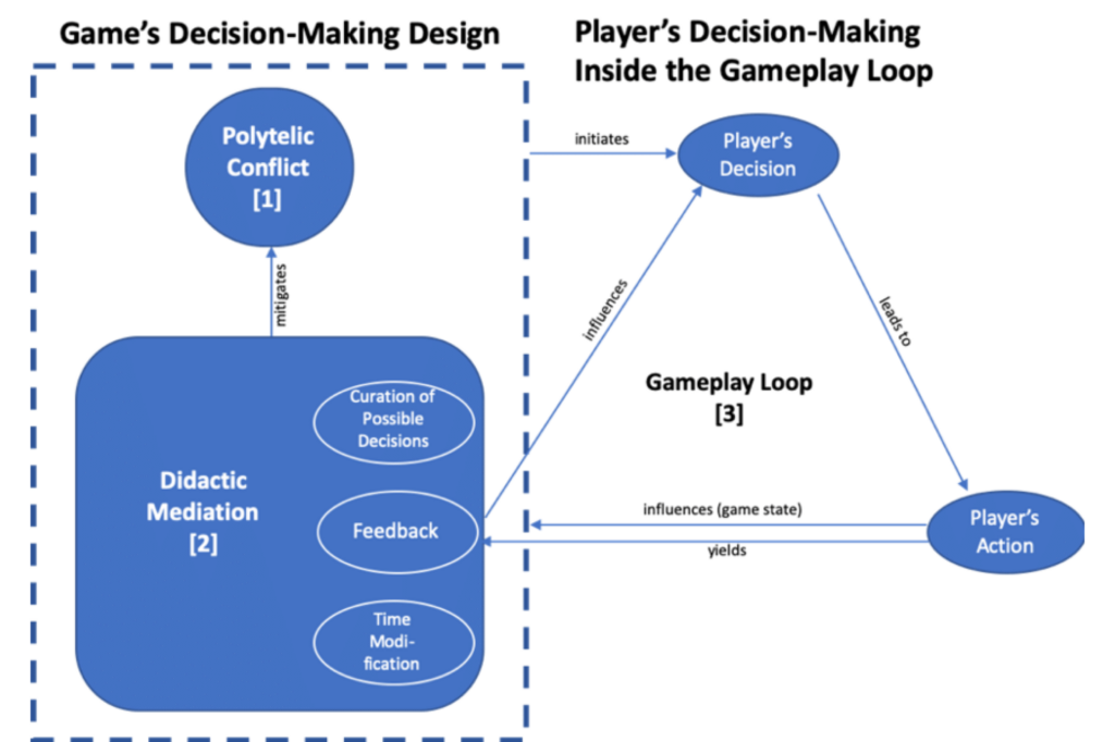 Diagram showing the relationship between game design and player decision-making.