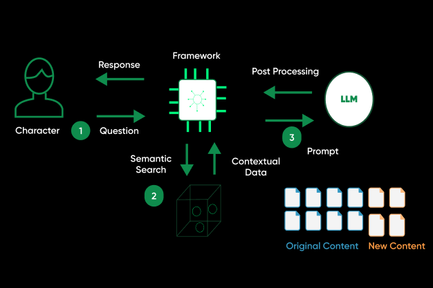 Diagram illustrating a Retrieval Augmented Generation (RAG) architecture for natural language processing. It shows how a character's question is processed through semantic search, contextual data retrieval, and a large language model (LLM) to generate a response.