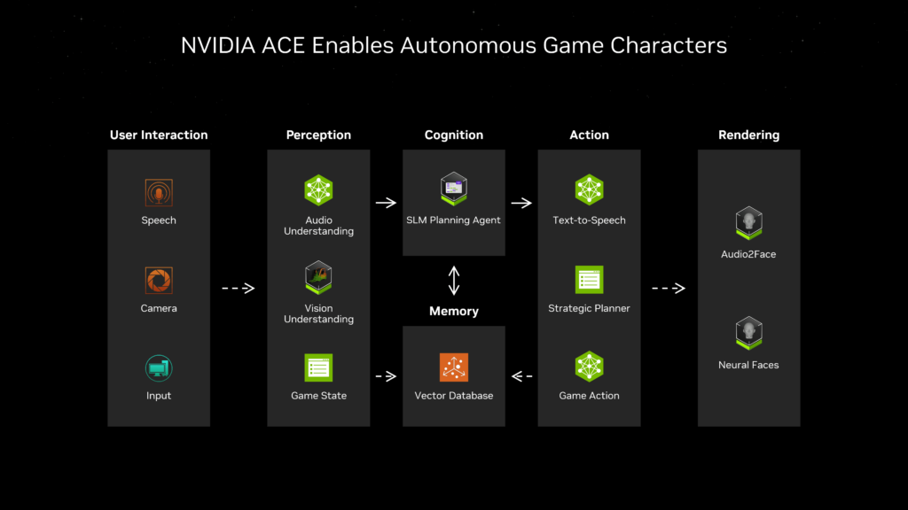 A flowchart illustrating the NVIDIA ACE pipeline for autonomous game characters, showcasing modules for user interaction, perception, cognition, action, and rendering.