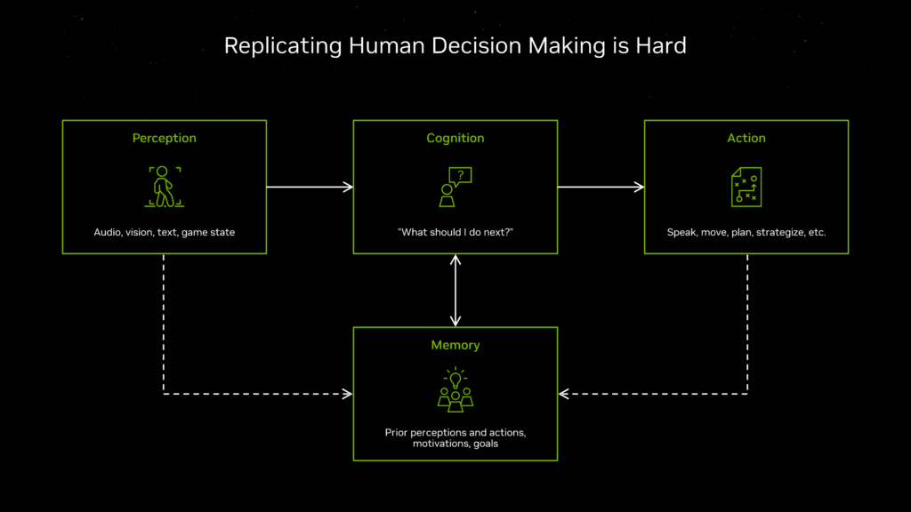 A flowchart illustrating the stages of human decision-making, including perception, cognition, action, and memory.